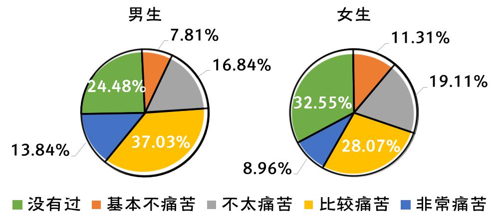 2020年全国大学生性与生殖健康调查报告（上）(图11)