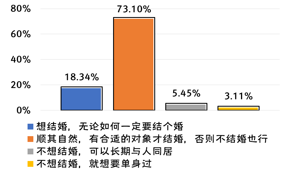 2020年全国大学生性与生殖健康调查报告（上）(图13)