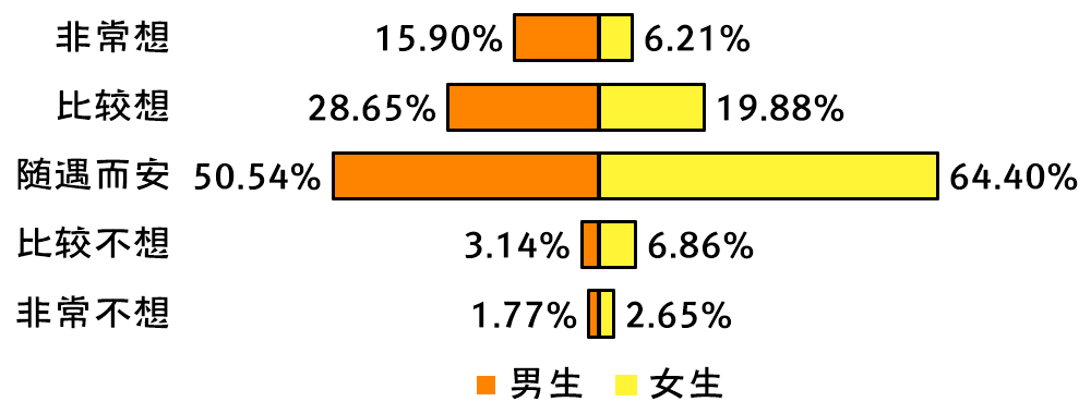 2020年全国大学生性与生殖健康调查报告（上）(图12)