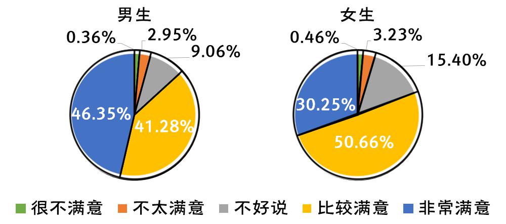 2020年全国大学生性与生殖健康调查报告（上）(图10)