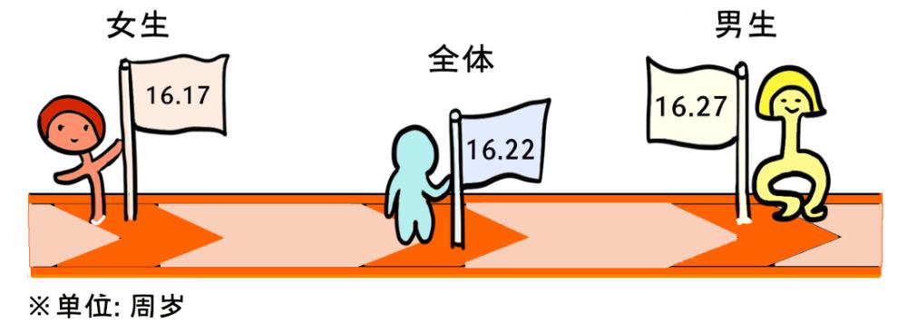 2020年全国大学生性与生殖健康调查报告（上）(图9)