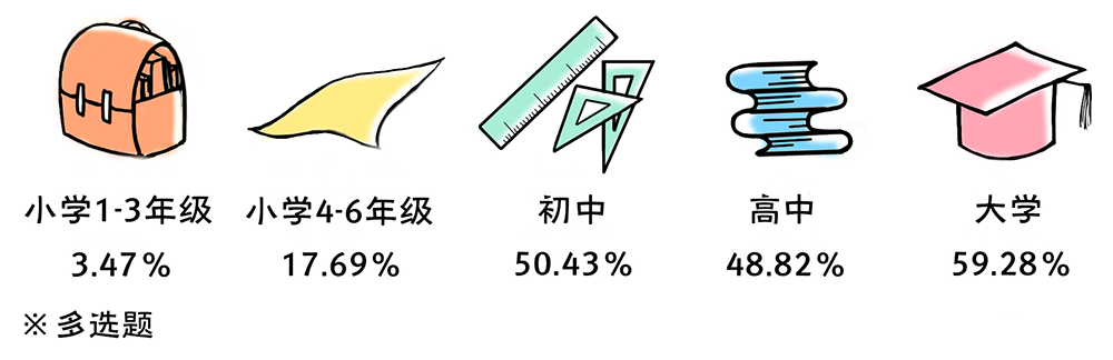 2020年全国大学生性与生殖健康调查报告（上）(图22)