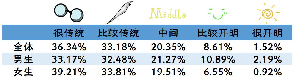 2020年全国大学生性与生殖健康调查报告（上）(图20)