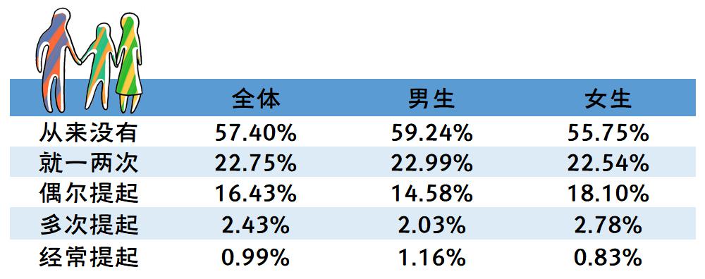 2020年全国大学生性与生殖健康调查报告（上）(图19)