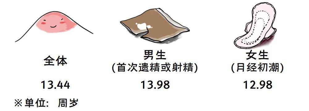 2020年全国大学生性与生殖健康调查报告（中）(图10)