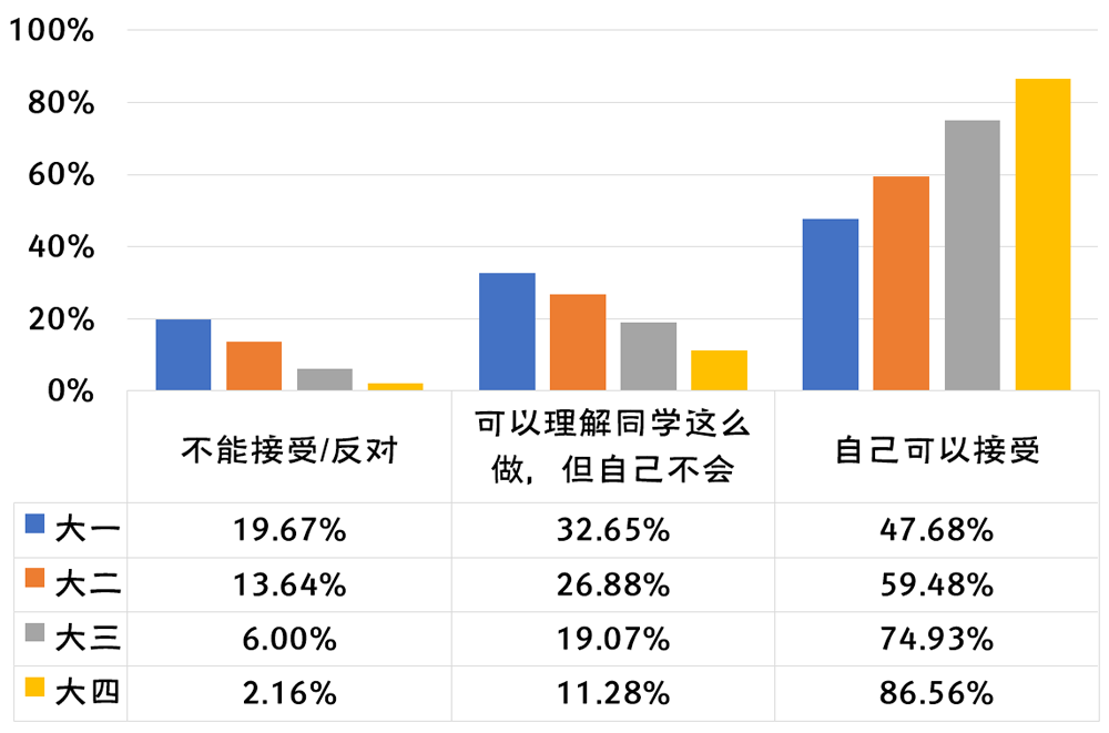 2020年全国大学生性与生殖健康调查报告（中）(图5)