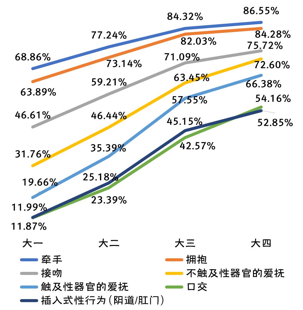 2020年全国大学生性与生殖健康调查报告（中）(图18)