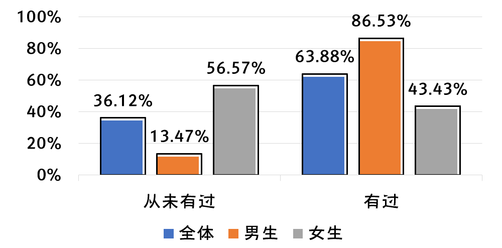 2020年全国大学生性与生殖健康调查报告（中）(图13)