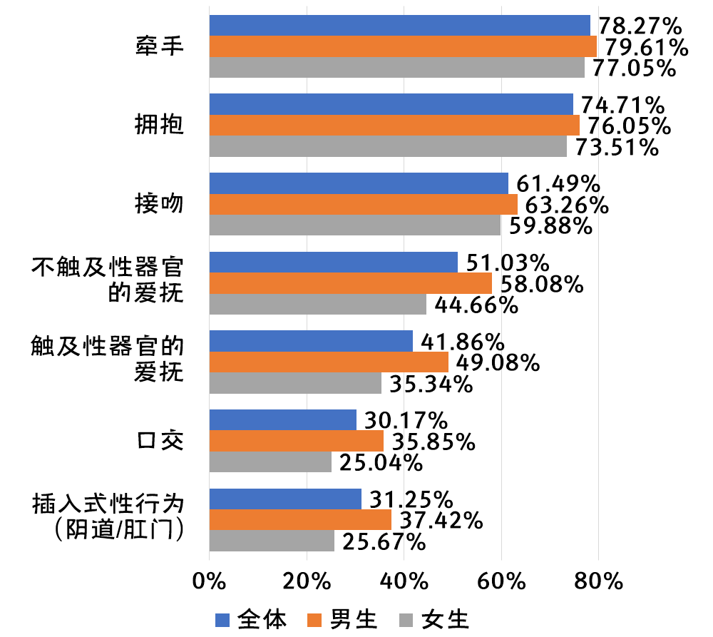 2020年全国大学生性与生殖健康调查报告（中）(图17)