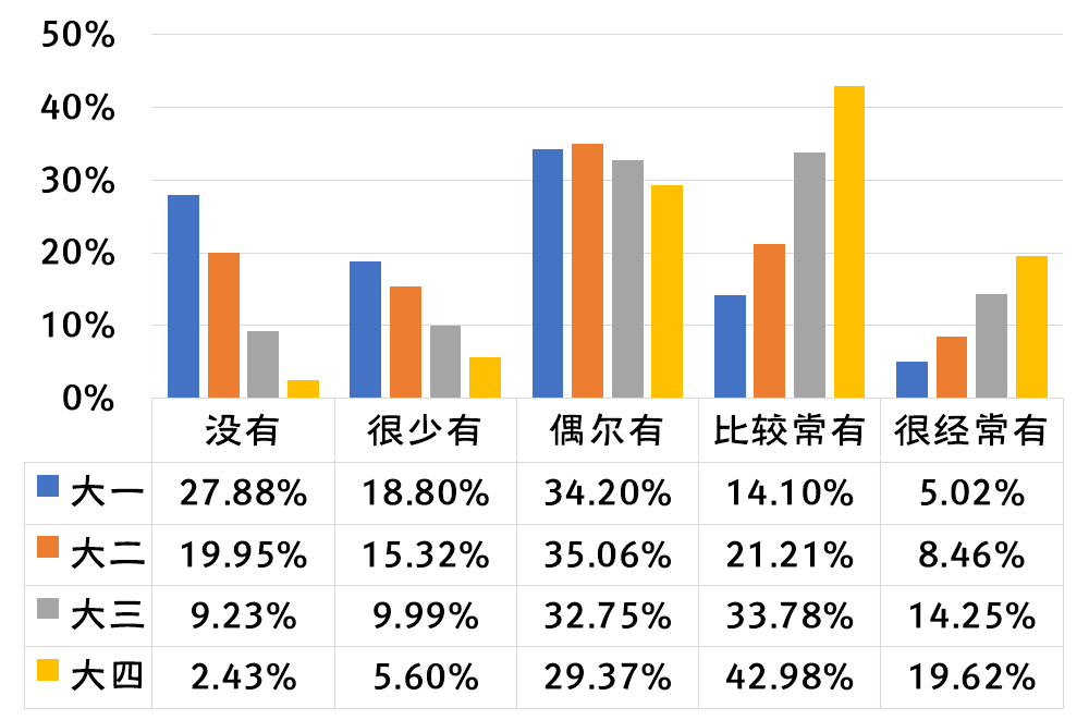 2020年全国大学生性与生殖健康调查报告（中）(图12)