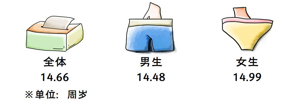 2020年全国大学生性与生殖健康调查报告（中）(图16)