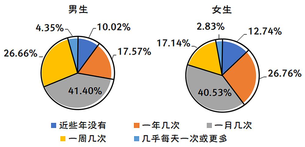 2020年全国大学生性与生殖健康调查报告（中）(图14)