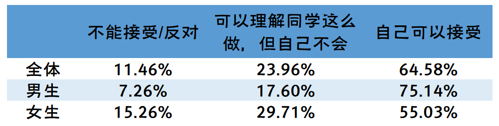 2020年全国大学生性与生殖健康调查报告（中）(图4)