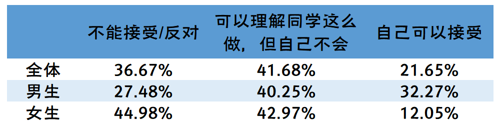 2020年全国大学生性与生殖健康调查报告（中）(图8)