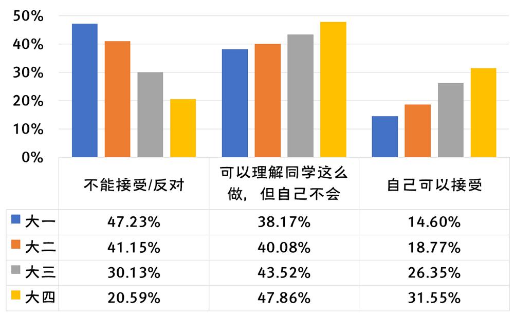 2020年全国大学生性与生殖健康调查报告（中）(图9)