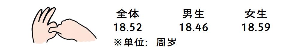 2020年全国大学生性与生殖健康调查报告（中）(图22)