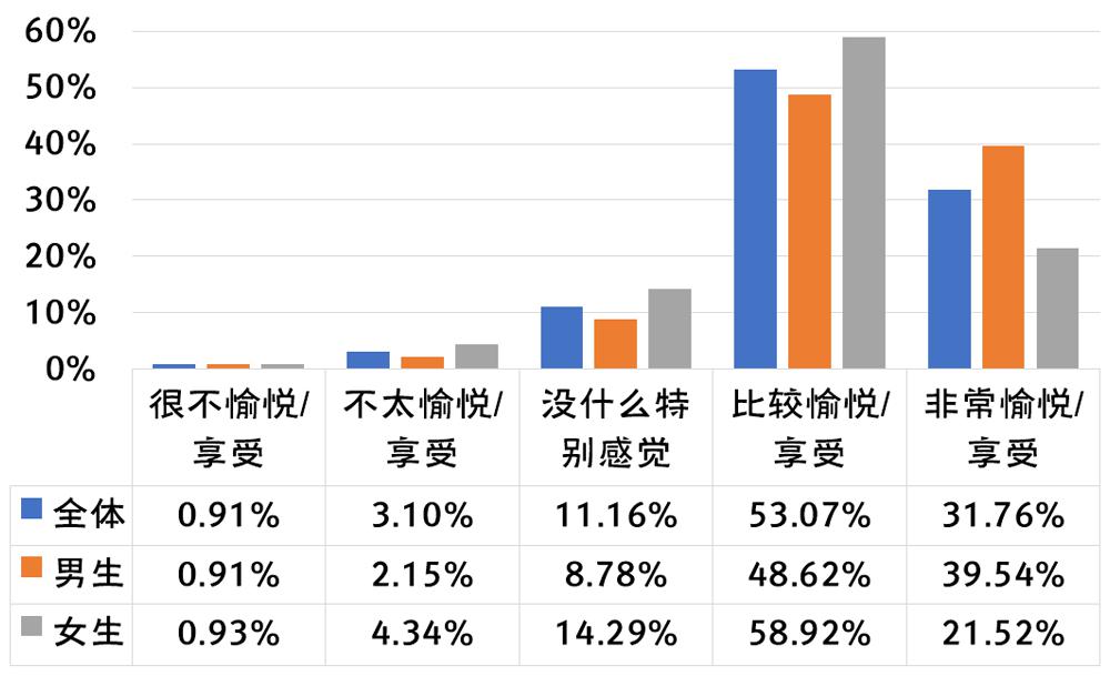 2020年全国大学生性与生殖健康调查报告（中）(图27)