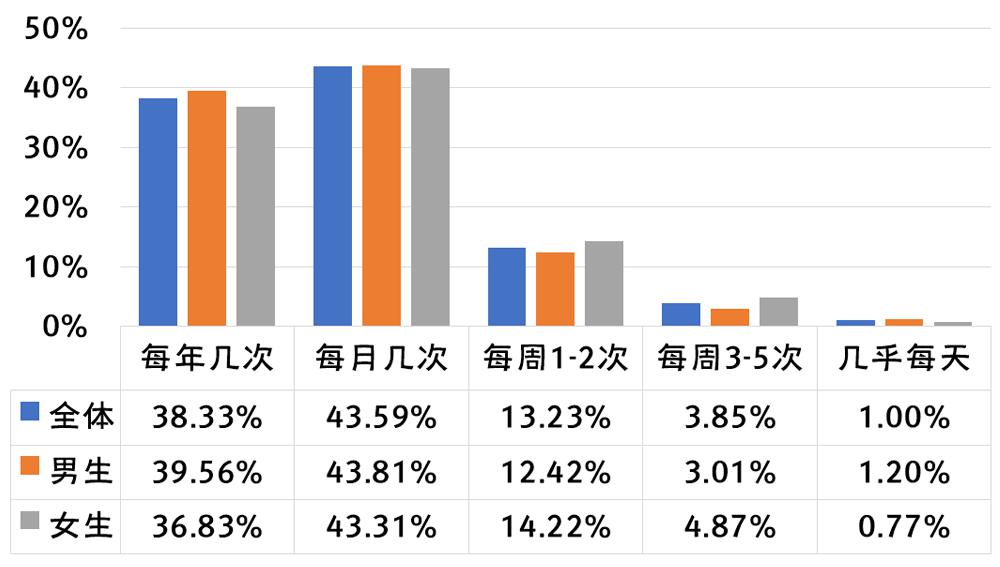 2020年全国大学生性与生殖健康调查报告（中）(图26)