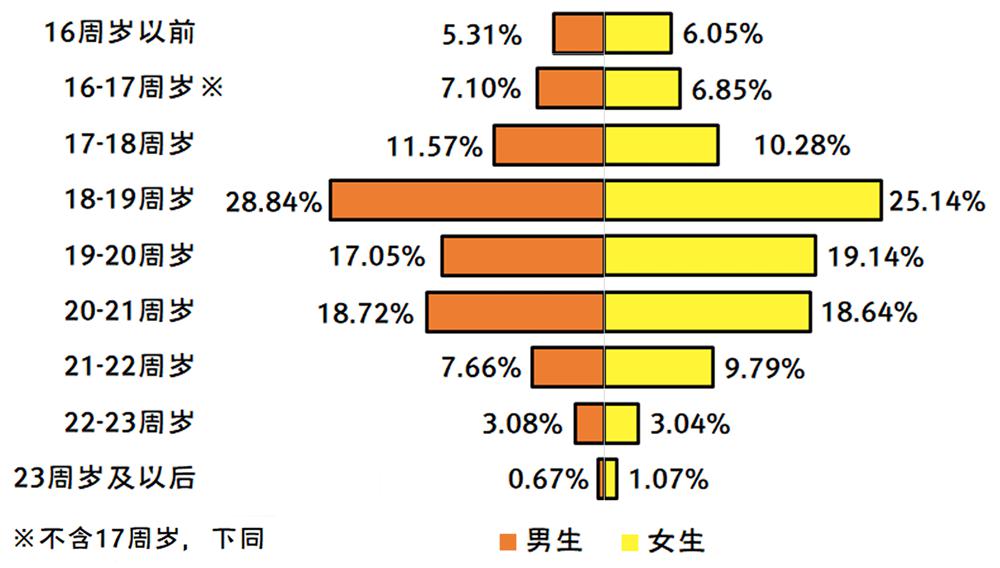 2020年全国大学生性与生殖健康调查报告（中）(图23)