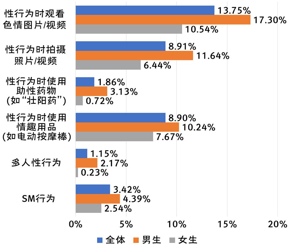 2020年全国大学生性与生殖健康调查报告（中）(图29)