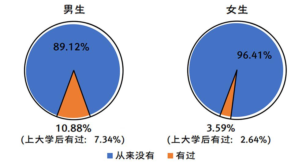 2020年全国大学生性与生殖健康调查报告（中）(图20)