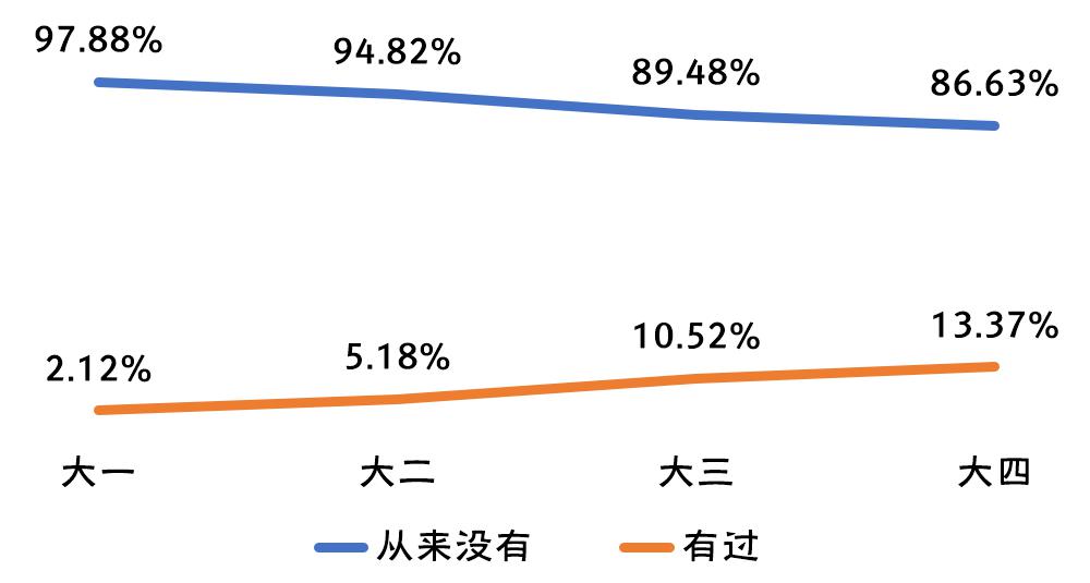 2020年全国大学生性与生殖健康调查报告（中）(图21)