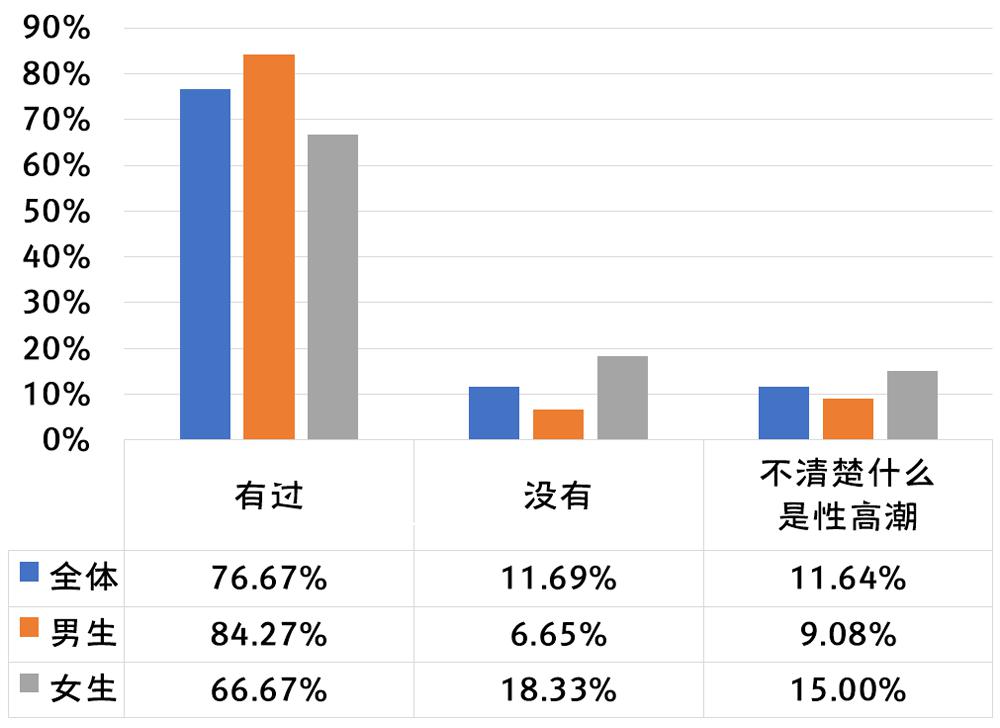 2020年全国大学生性与生殖健康调查报告（中）(图28)