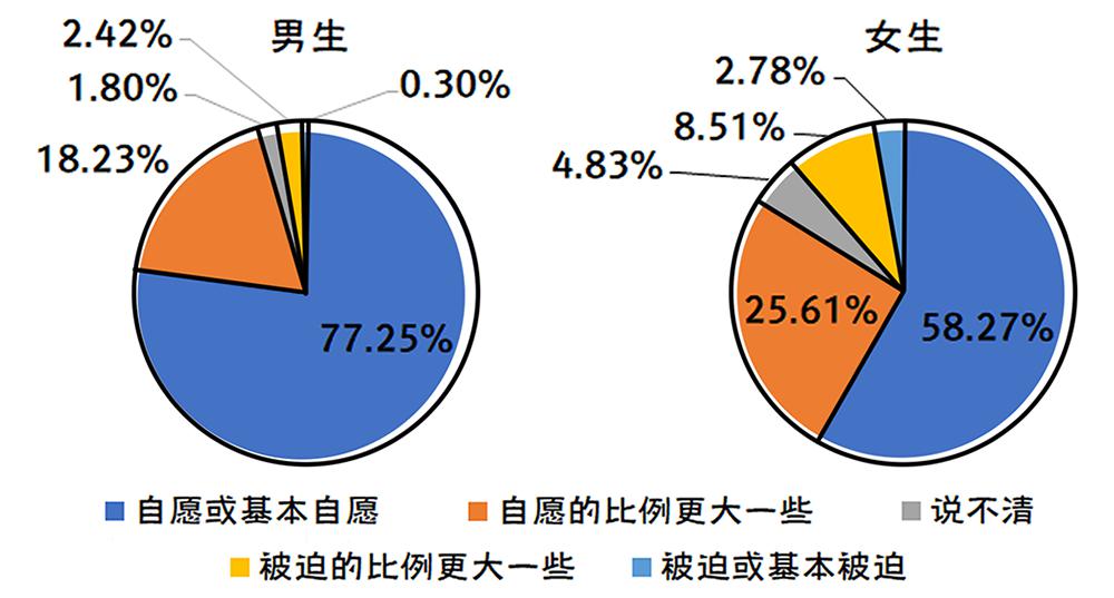 2020年全国大学生性与生殖健康调查报告（中）(图24)