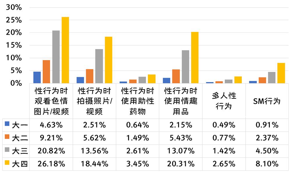 2020年全国大学生性与生殖健康调查报告（中）(图30)