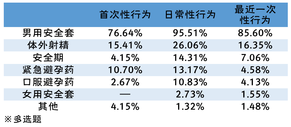 2020年全国大学生性与生殖健康调查报告（下）(图5)