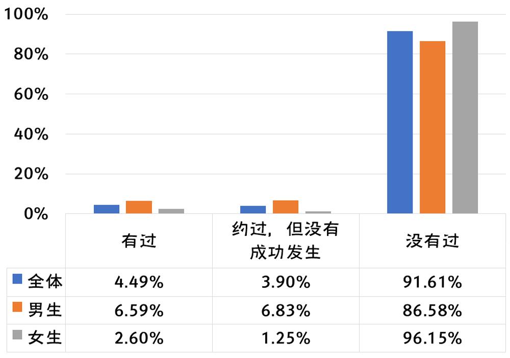 2020年全国大学生性与生殖健康调查报告（下）(图4)