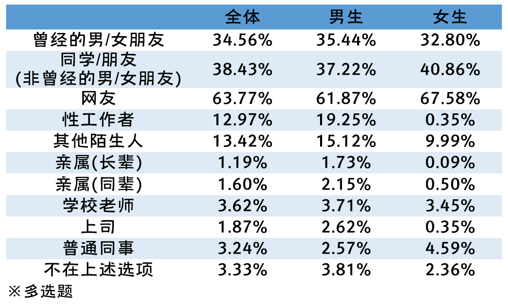 2020年全国大学生性与生殖健康调查报告（下）(图3)