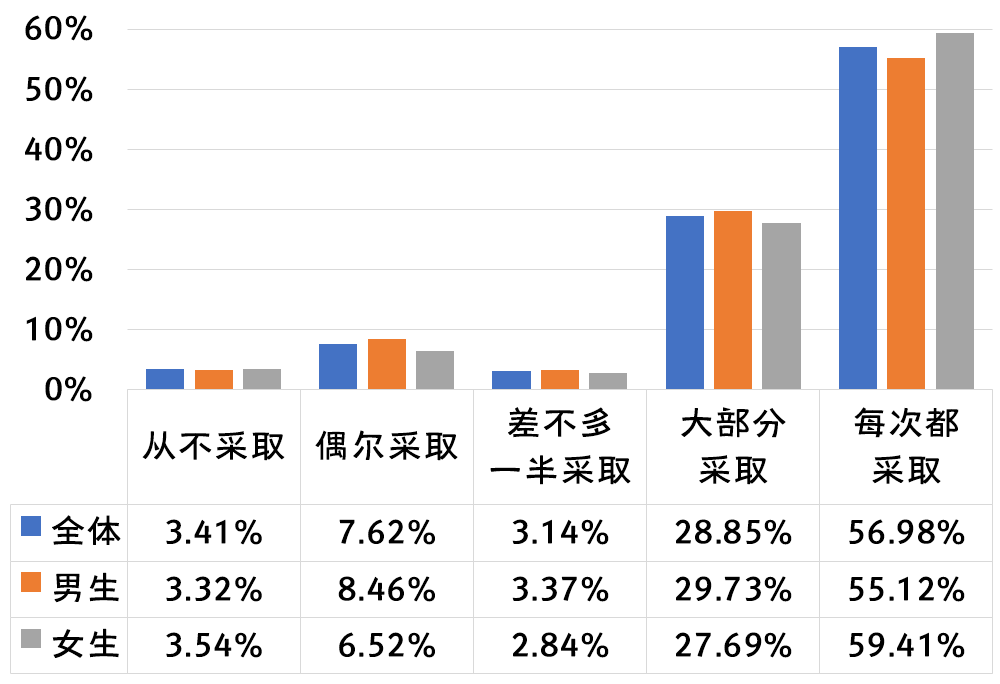 2020年全国大学生性与生殖健康调查报告（下）(图6)