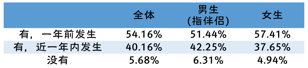 2020年全国大学生性与生殖健康调查报告（下）(图13)