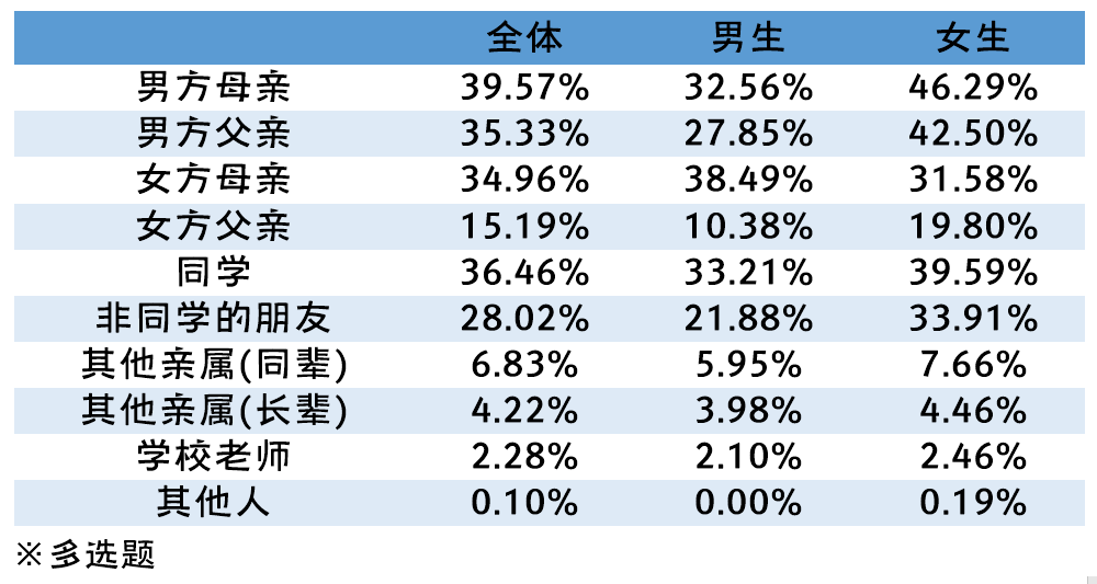 2020年全国大学生性与生殖健康调查报告（下）(图12)