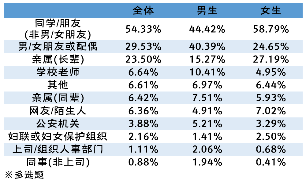 2020年全国大学生性与生殖健康调查报告（下）(图19)
