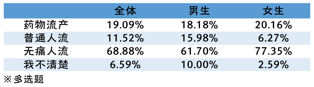2020年全国大学生性与生殖健康调查报告（下）(图15)