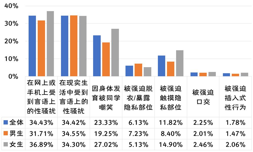 2020年全国大学生性与生殖健康调查报告（下）(图16)