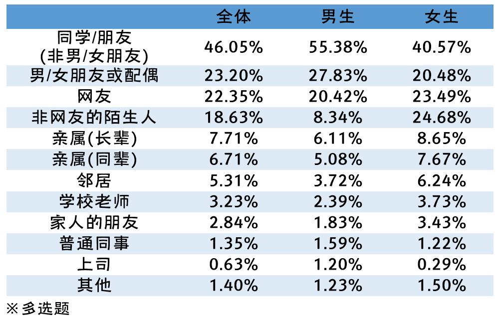 2020年全国大学生性与生殖健康调查报告（下）(图17)