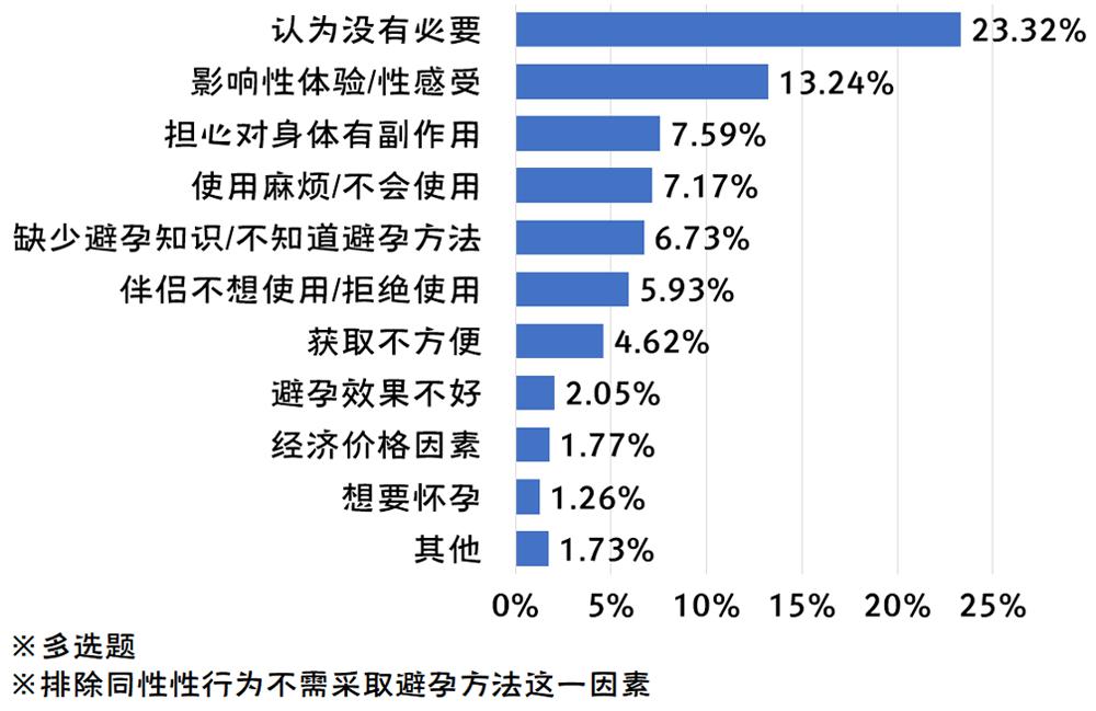 2020年全国大学生性与生殖健康调查报告（下）(图7)