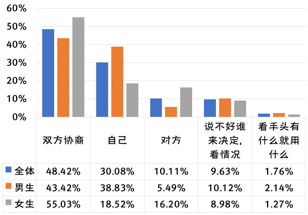 2020年全国大学生性与生殖健康调查报告（下）(图8)