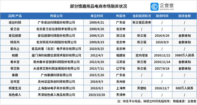 中国情趣企业数据：2019年新增1348家情趣用品类企业(图3)
