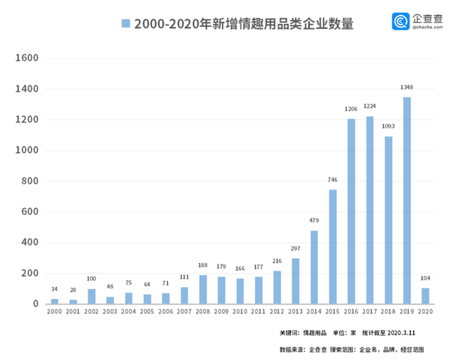 中国情趣企业数据：2019年新增1348家情趣用品类企业(图2)
